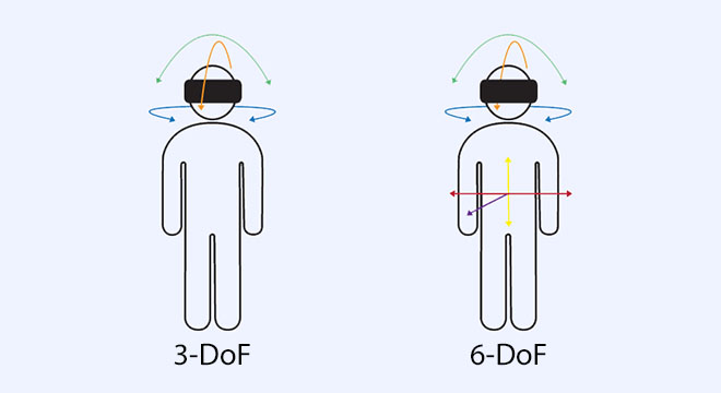 Visual Representation of 3-DoF and 6-DoF