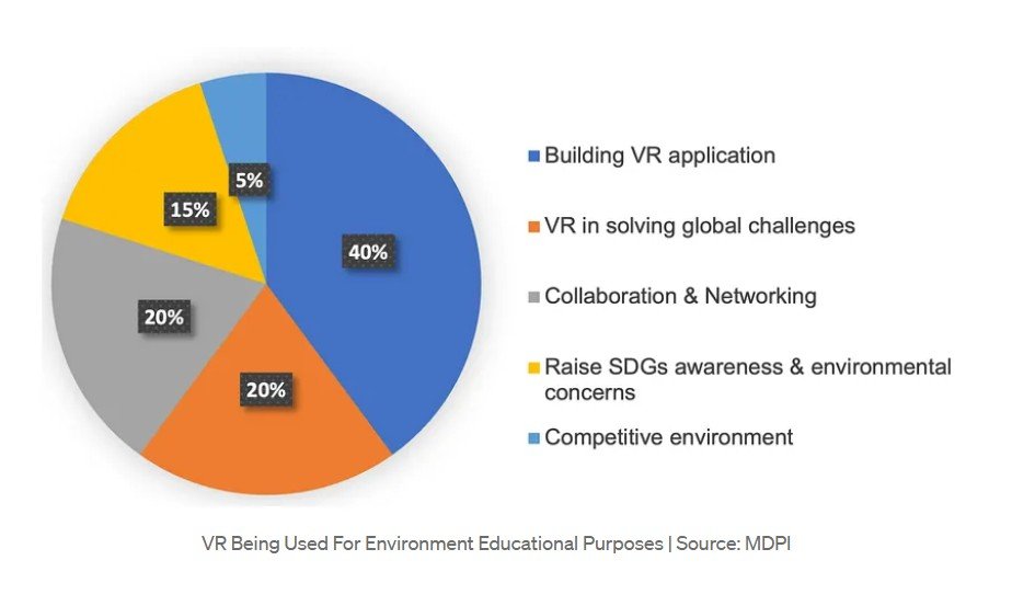 A pie chart to show in which areas are VR being Used